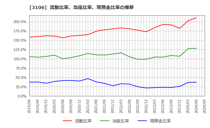 3106 クラボウ: 流動比率、当座比率、現預金比率の推移