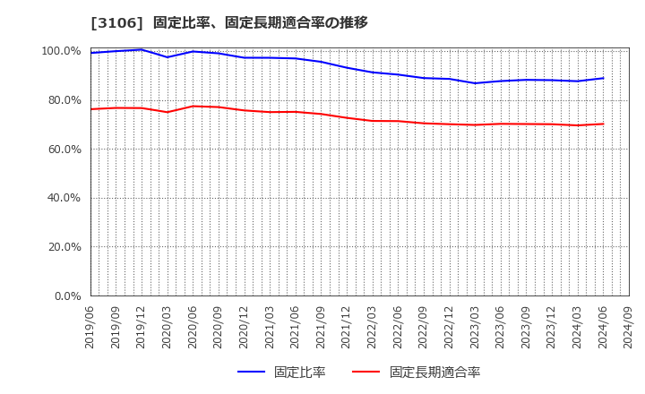 3106 クラボウ: 固定比率、固定長期適合率の推移