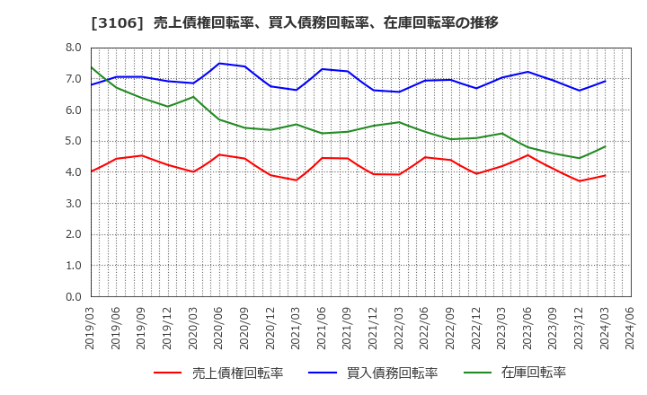 3106 クラボウ: 売上債権回転率、買入債務回転率、在庫回転率の推移