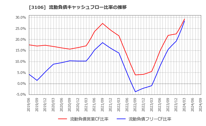 3106 クラボウ: 流動負債キャッシュフロー比率の推移