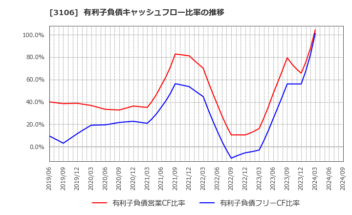 3106 クラボウ: 有利子負債キャッシュフロー比率の推移
