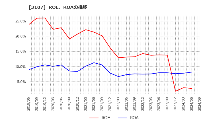 3107 ダイワボウホールディングス(株): ROE、ROAの推移