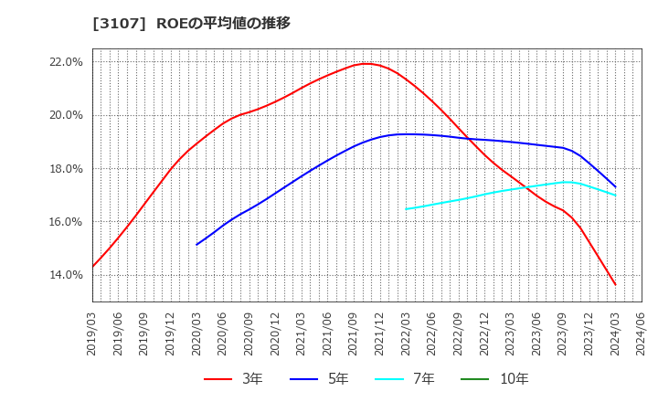 3107 ダイワボウホールディングス(株): ROEの平均値の推移