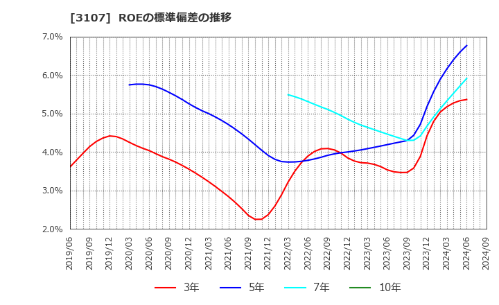 3107 ダイワボウホールディングス(株): ROEの標準偏差の推移