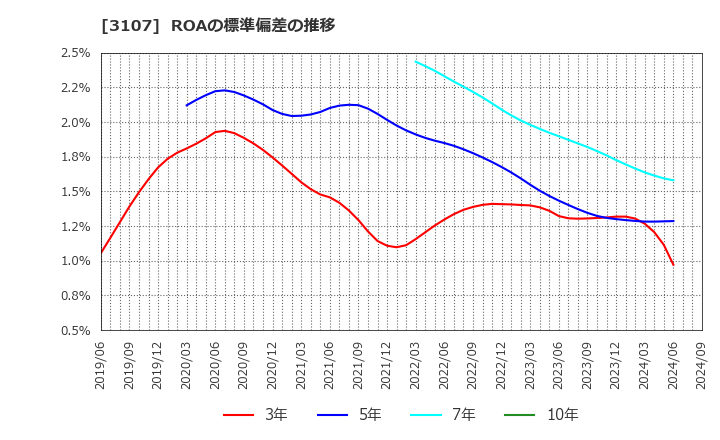 3107 ダイワボウホールディングス(株): ROAの標準偏差の推移