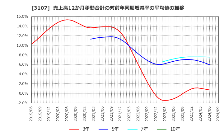 3107 ダイワボウホールディングス(株): 売上高12か月移動合計の対前年同期増減率の平均値の推移