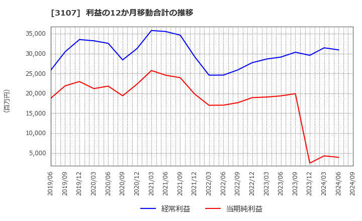 3107 ダイワボウホールディングス(株): 利益の12か月移動合計の推移