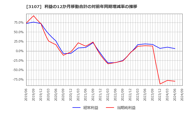 3107 ダイワボウホールディングス(株): 利益の12か月移動合計の対前年同期増減率の推移