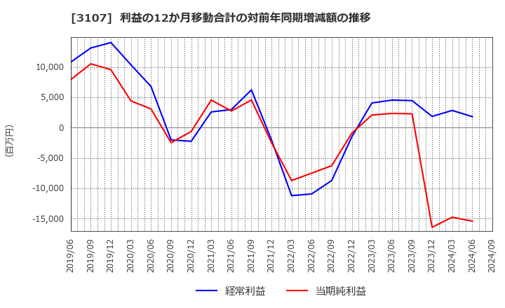 3107 ダイワボウホールディングス(株): 利益の12か月移動合計の対前年同期増減額の推移