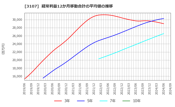 3107 ダイワボウホールディングス(株): 経常利益12か月移動合計の平均値の推移