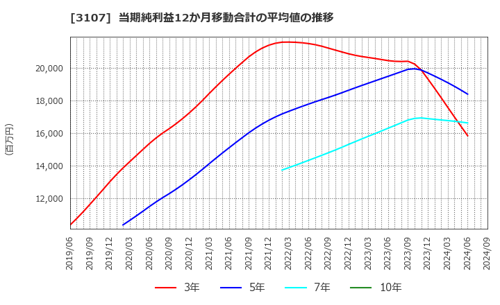 3107 ダイワボウホールディングス(株): 当期純利益12か月移動合計の平均値の推移