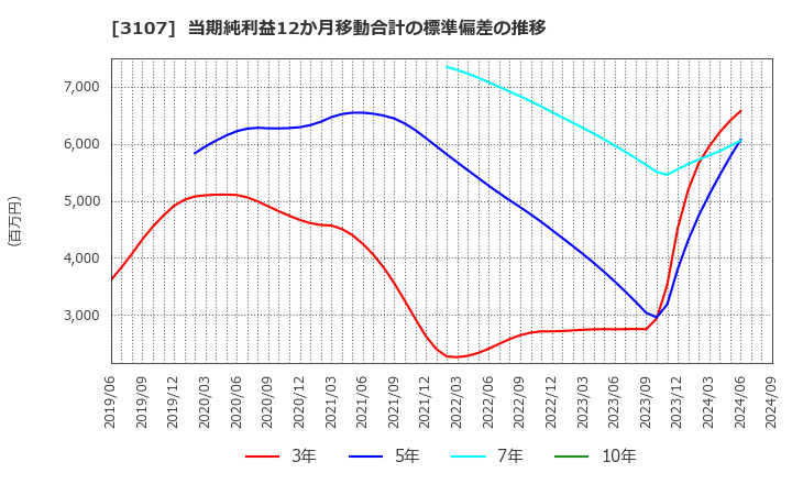 3107 ダイワボウホールディングス(株): 当期純利益12か月移動合計の標準偏差の推移