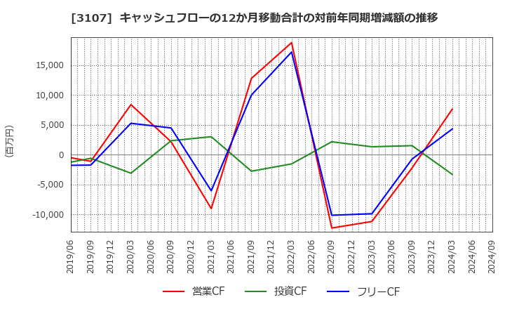 3107 ダイワボウホールディングス(株): キャッシュフローの12か月移動合計の対前年同期増減額の推移