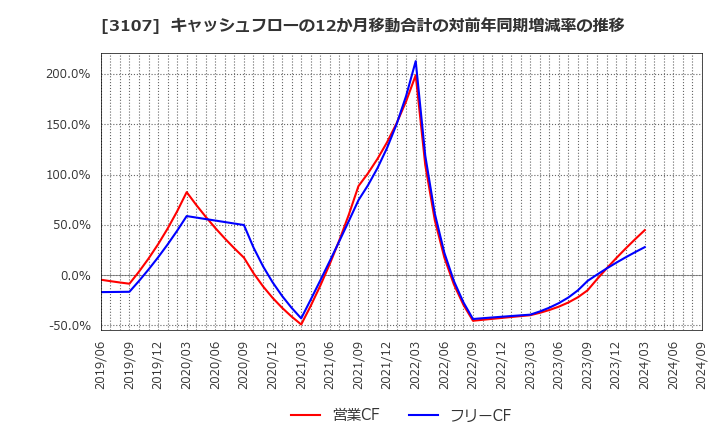 3107 ダイワボウホールディングス(株): キャッシュフローの12か月移動合計の対前年同期増減率の推移