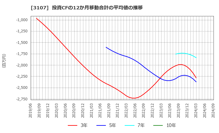 3107 ダイワボウホールディングス(株): 投資CFの12か月移動合計の平均値の推移