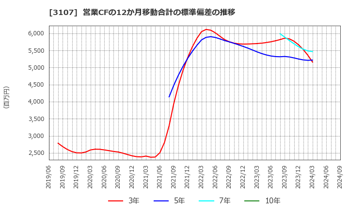 3107 ダイワボウホールディングス(株): 営業CFの12か月移動合計の標準偏差の推移