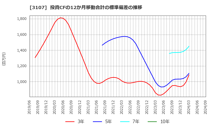 3107 ダイワボウホールディングス(株): 投資CFの12か月移動合計の標準偏差の推移