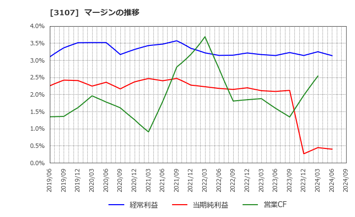 3107 ダイワボウホールディングス(株): マージンの推移