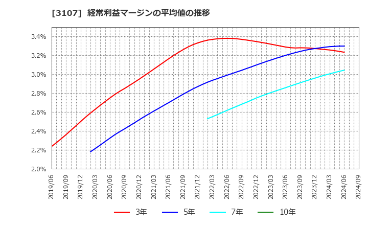 3107 ダイワボウホールディングス(株): 経常利益マージンの平均値の推移