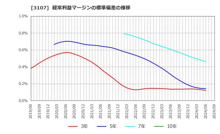 3107 ダイワボウホールディングス(株): 経常利益マージンの標準偏差の推移