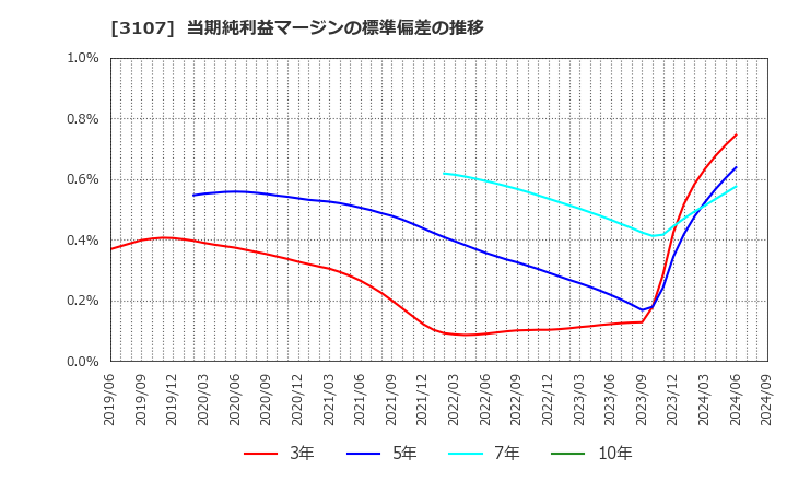 3107 ダイワボウホールディングス(株): 当期純利益マージンの標準偏差の推移