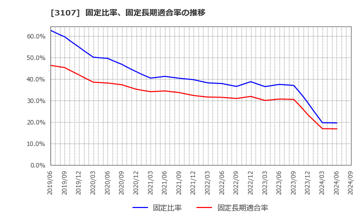 3107 ダイワボウホールディングス(株): 固定比率、固定長期適合率の推移