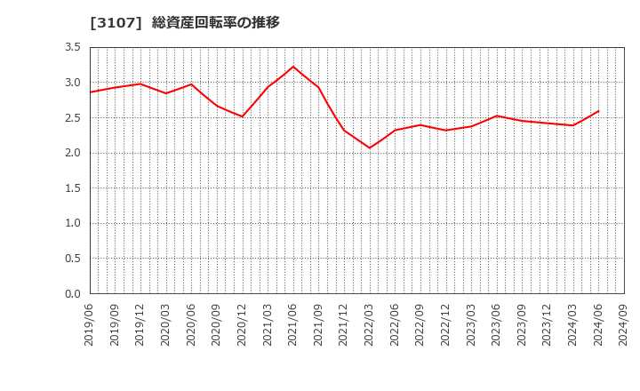 3107 ダイワボウホールディングス(株): 総資産回転率の推移