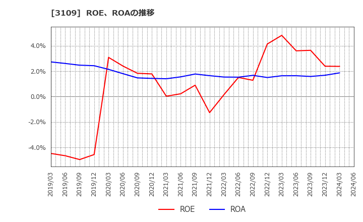 3109 シキボウ(株): ROE、ROAの推移