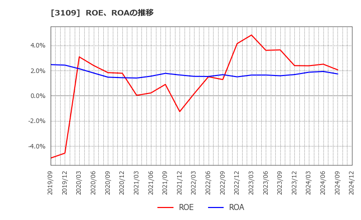 3109 シキボウ(株): ROE、ROAの推移