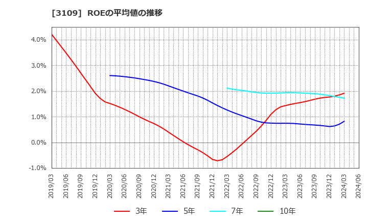 3109 シキボウ(株): ROEの平均値の推移