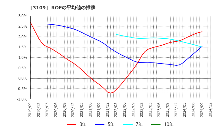 3109 シキボウ(株): ROEの平均値の推移