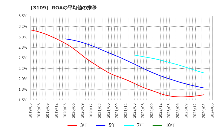 3109 シキボウ(株): ROAの平均値の推移