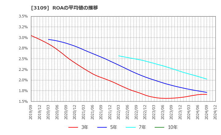 3109 シキボウ(株): ROAの平均値の推移