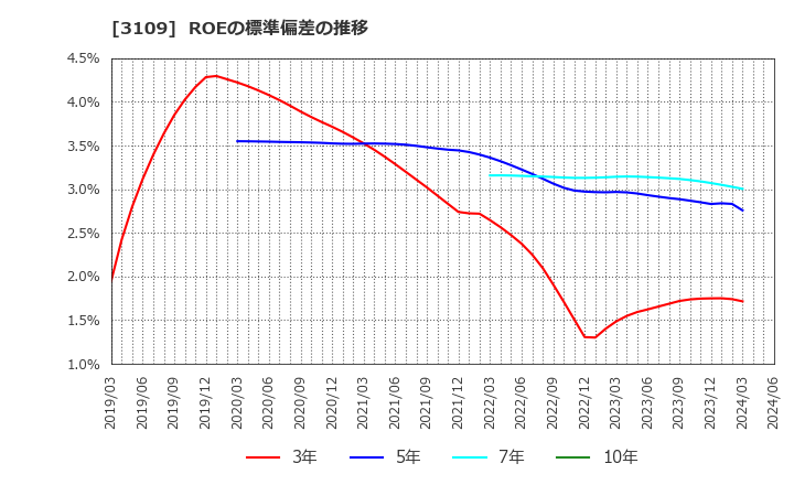 3109 シキボウ(株): ROEの標準偏差の推移