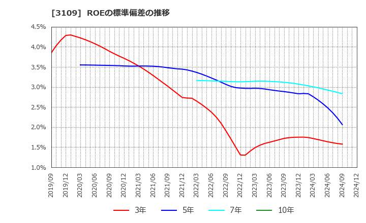 3109 シキボウ(株): ROEの標準偏差の推移