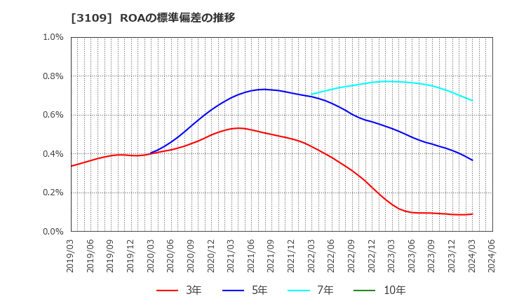 3109 シキボウ(株): ROAの標準偏差の推移