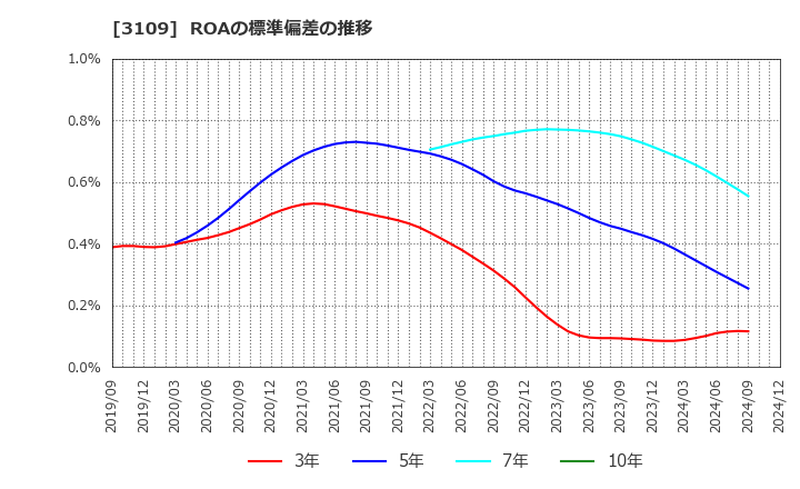 3109 シキボウ(株): ROAの標準偏差の推移