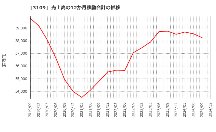 3109 シキボウ(株): 売上高の12か月移動合計の推移