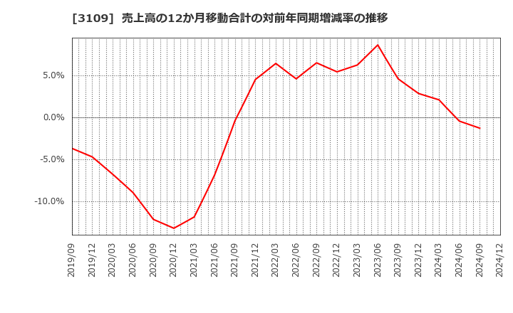 3109 シキボウ(株): 売上高の12か月移動合計の対前年同期増減率の推移