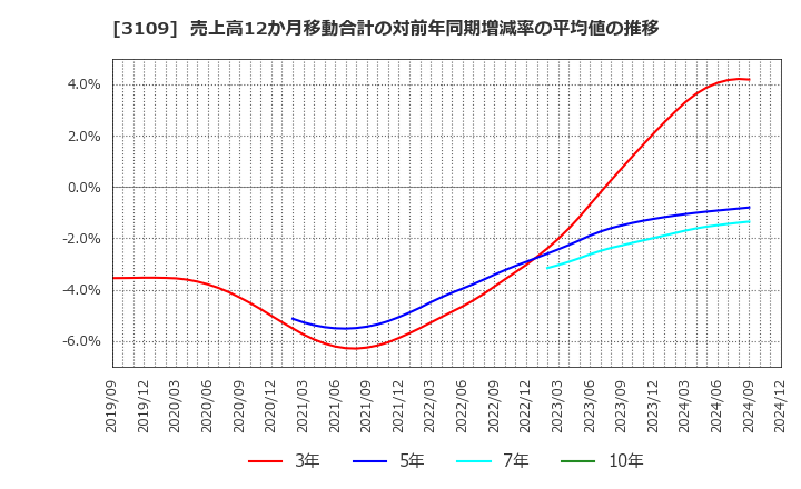 3109 シキボウ(株): 売上高12か月移動合計の対前年同期増減率の平均値の推移