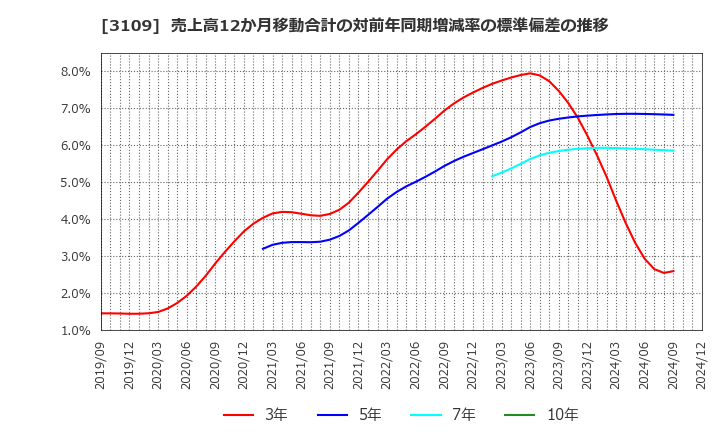 3109 シキボウ(株): 売上高12か月移動合計の対前年同期増減率の標準偏差の推移