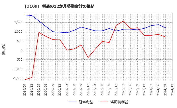 3109 シキボウ(株): 利益の12か月移動合計の推移