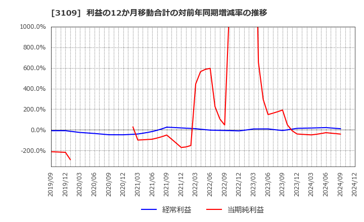 3109 シキボウ(株): 利益の12か月移動合計の対前年同期増減率の推移