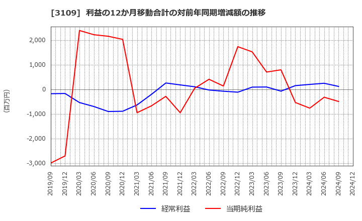 3109 シキボウ(株): 利益の12か月移動合計の対前年同期増減額の推移