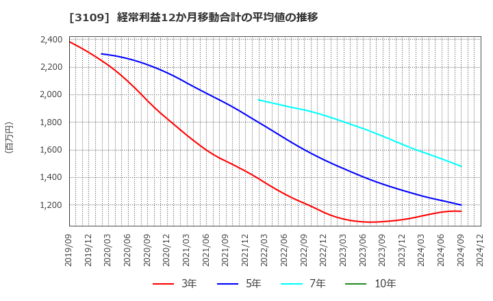 3109 シキボウ(株): 経常利益12か月移動合計の平均値の推移