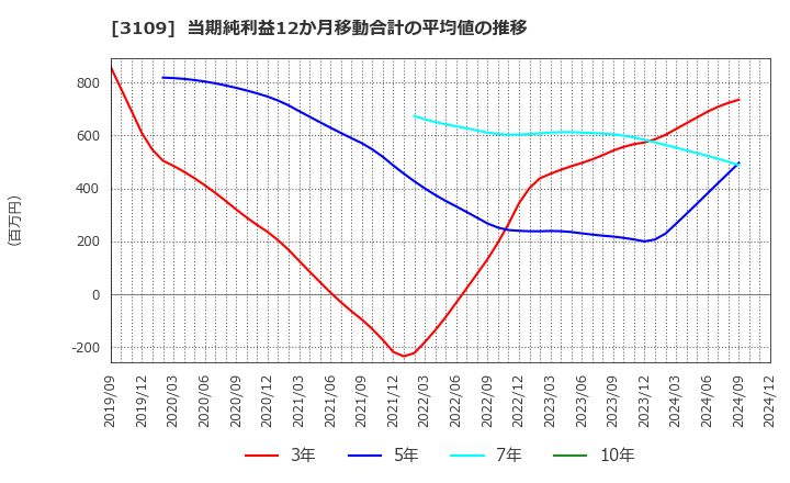 3109 シキボウ(株): 当期純利益12か月移動合計の平均値の推移