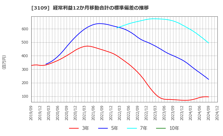 3109 シキボウ(株): 経常利益12か月移動合計の標準偏差の推移