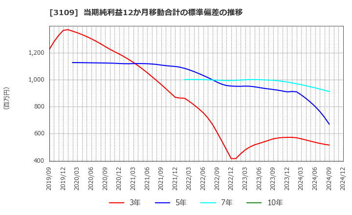 3109 シキボウ(株): 当期純利益12か月移動合計の標準偏差の推移