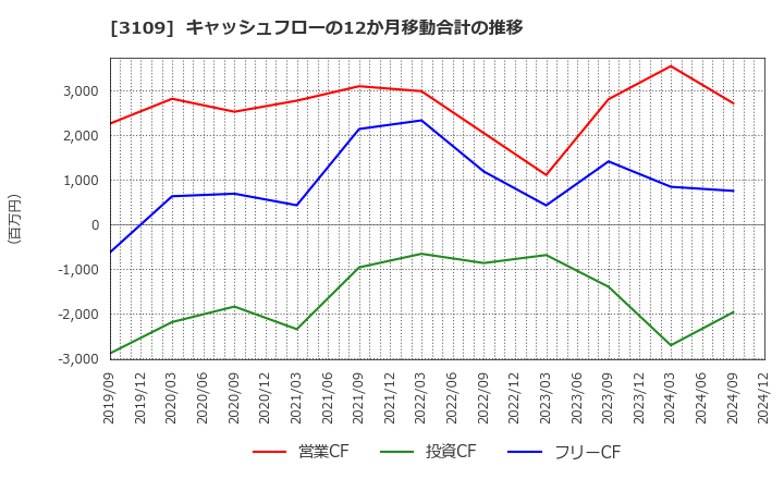 3109 シキボウ(株): キャッシュフローの12か月移動合計の推移