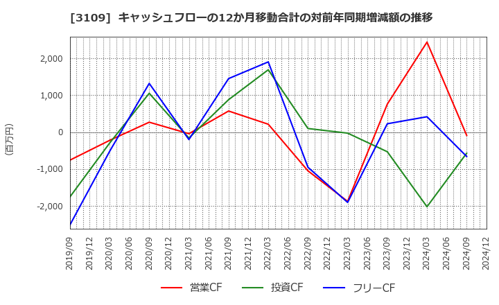 3109 シキボウ(株): キャッシュフローの12か月移動合計の対前年同期増減額の推移